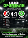 Kurzes Gastspiel im Schweizer Cup: Am Samstag ist der FC ausgeschieden.