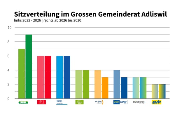 Klarer Gewinner der Wahlen ist die SVP.
